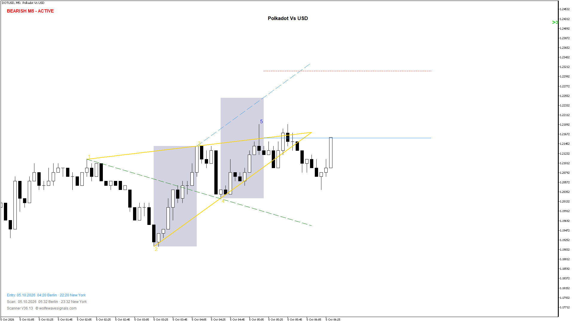 Wolfe Wave DOTUSD Wolfe Wave