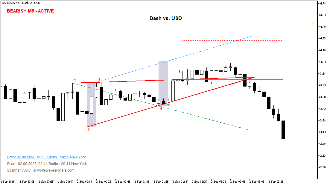 Wolfe Wave DSHUSD Wolfe Wave