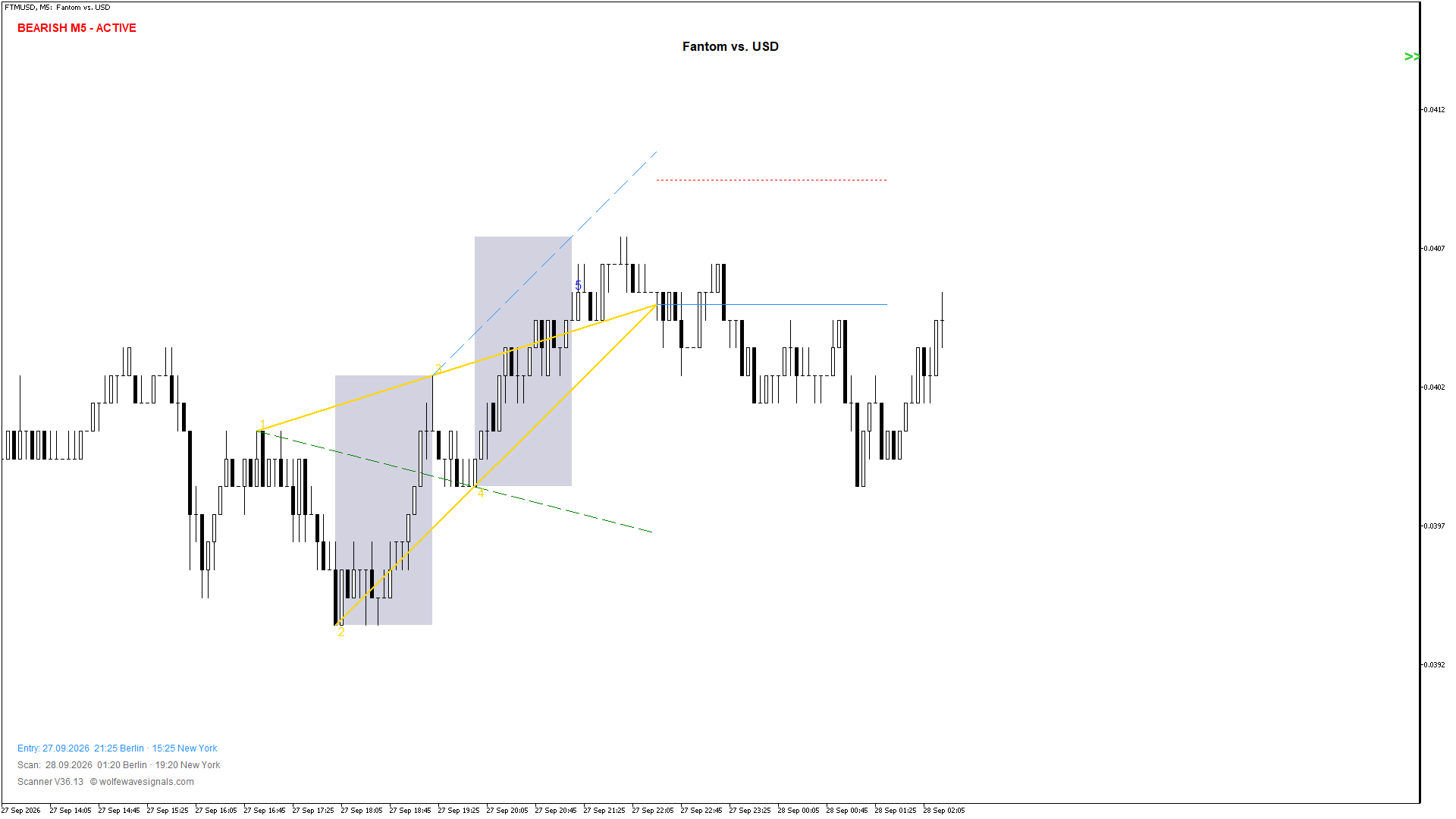 Wolfe Wave FTMUSD Wolfe Wave