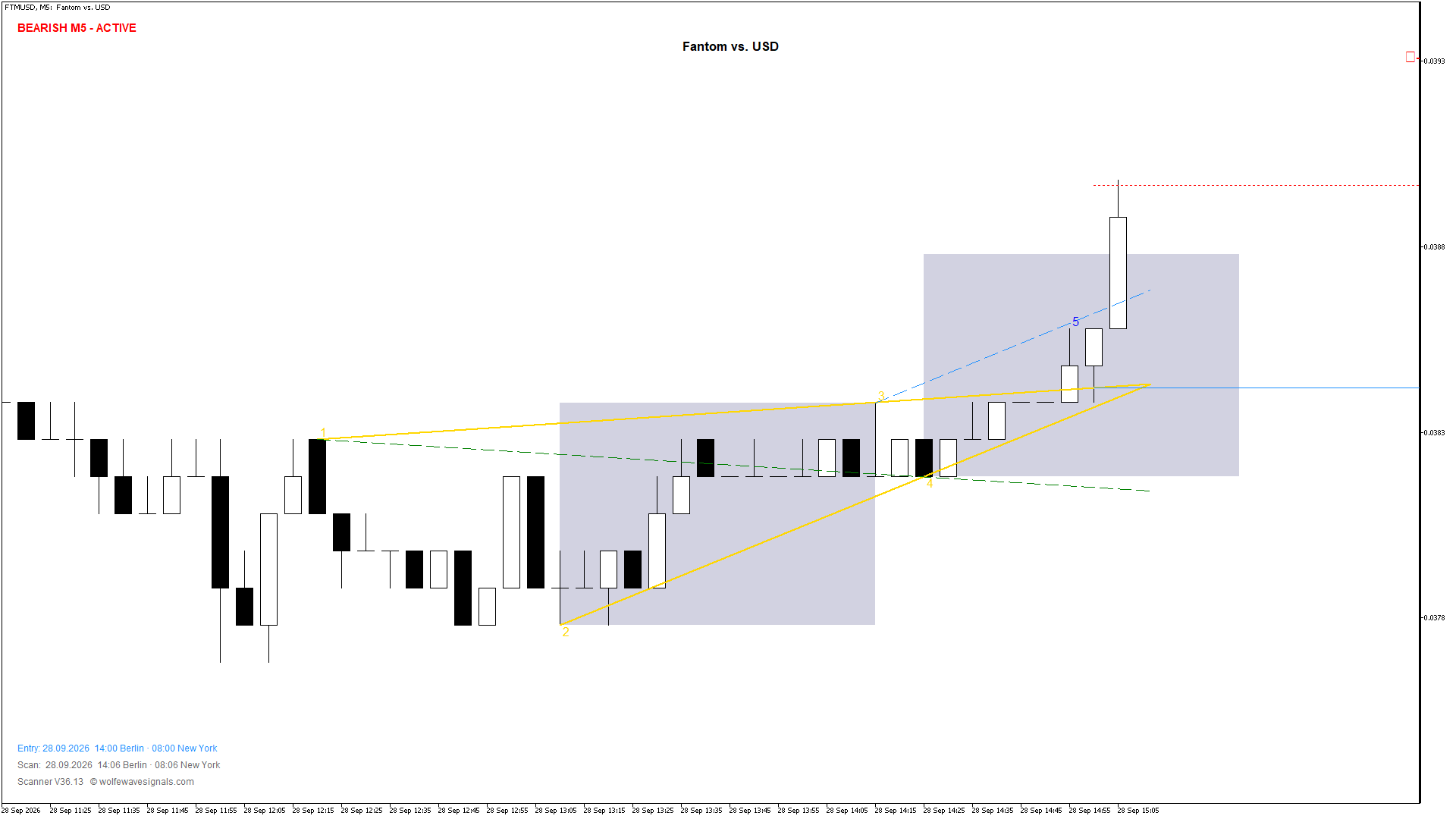 Wolfe Wave FTMUSD Wolfe Wave