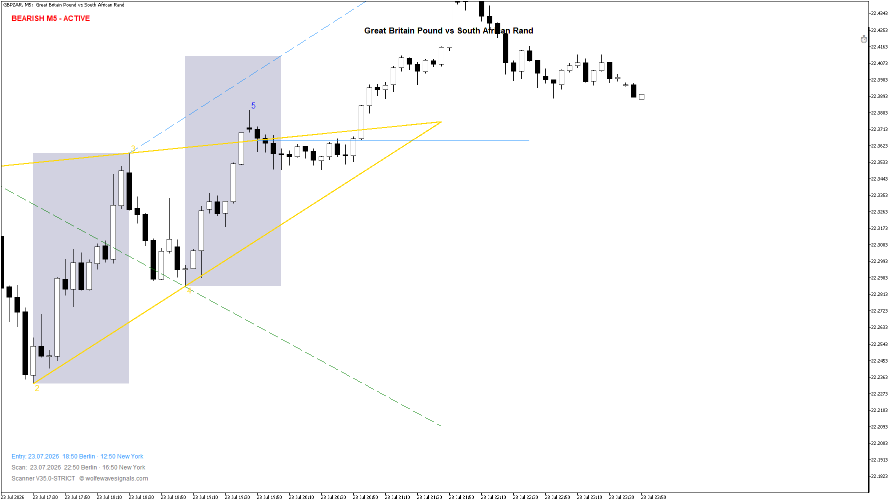 Wolfe Wave GBPZAR Wolfe Wave