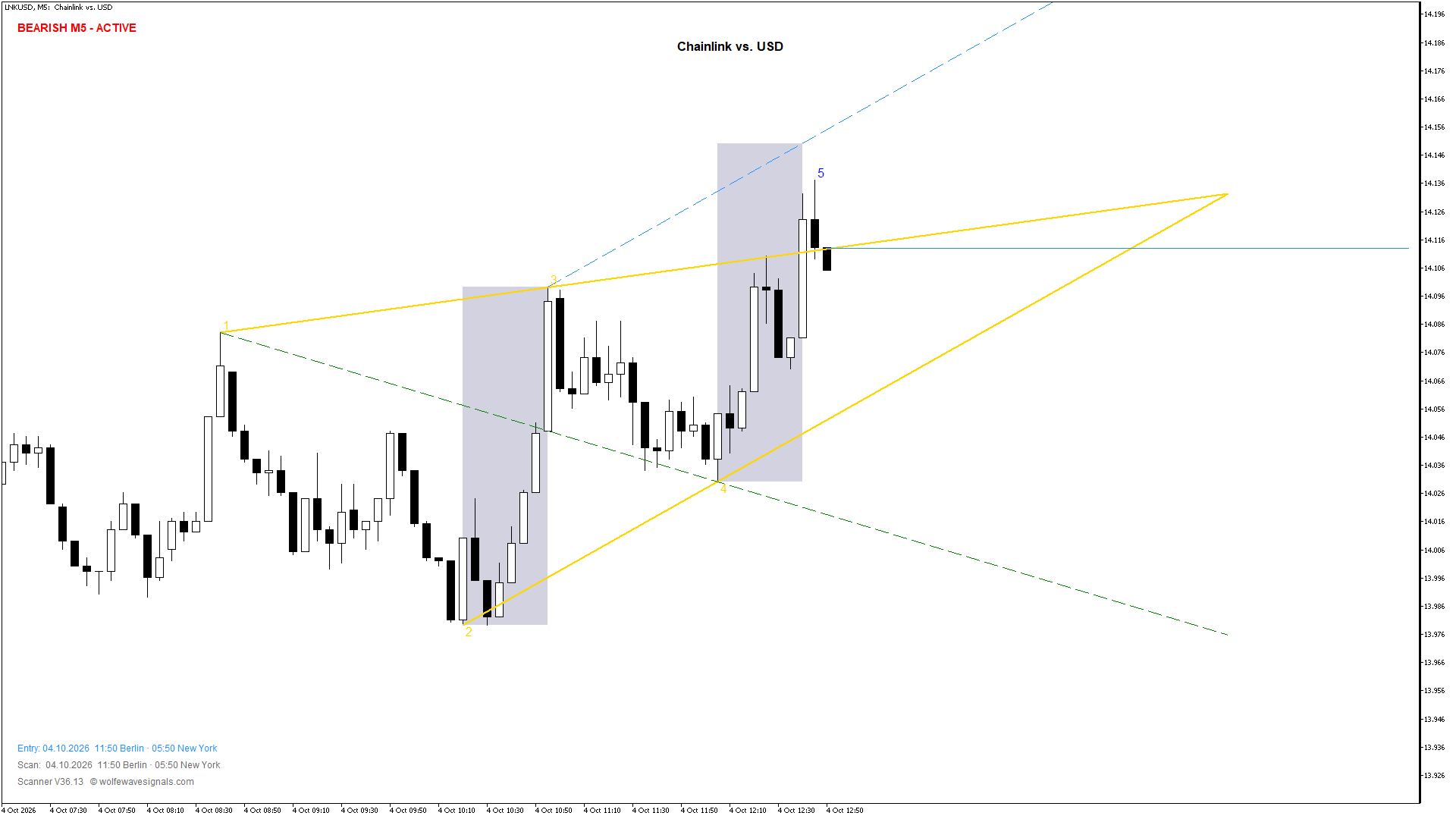 Wolfe Wave LNKUSD Wolfe Wave