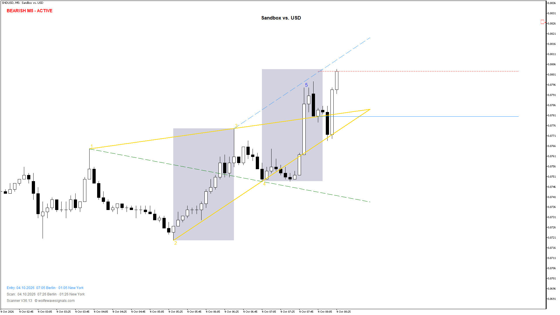 Wolfe Wave SNDUSD Wolfe Wave