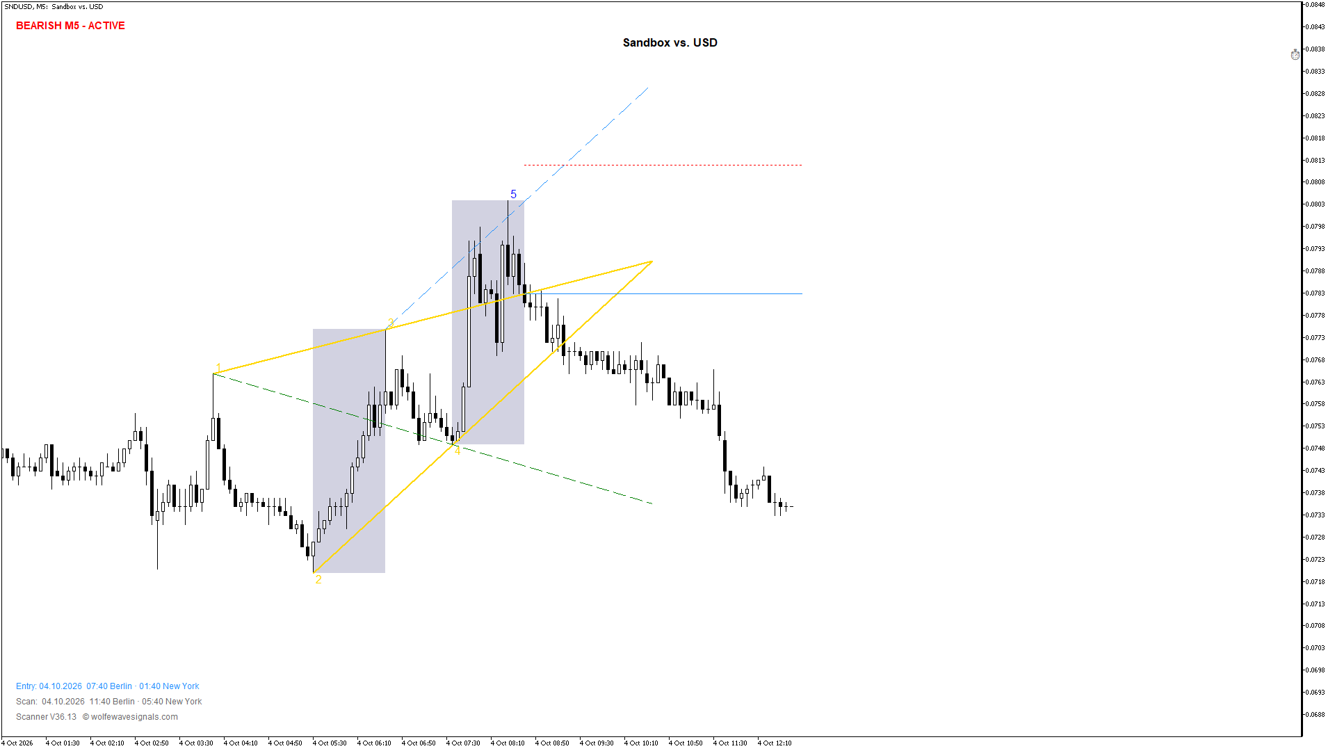 Wolfe Wave SNDUSD Wolfe Wave