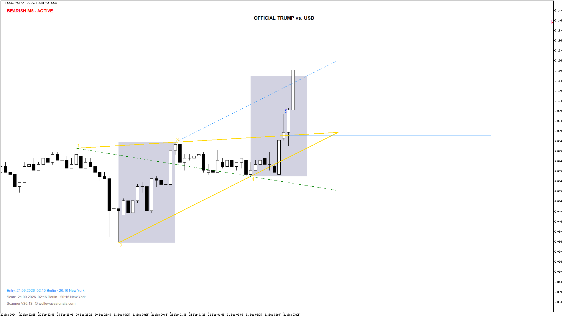 Wolfe Wave TRPUSD Wolfe Wave