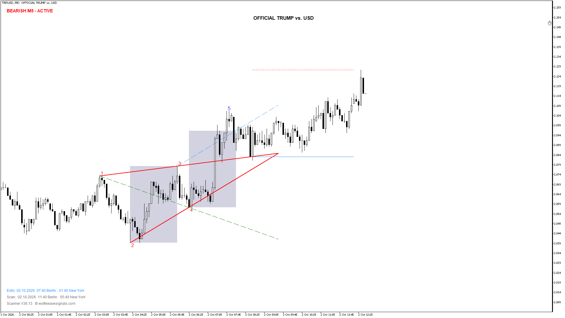 Wolfe Wave TRPUSD Wolfe Wave