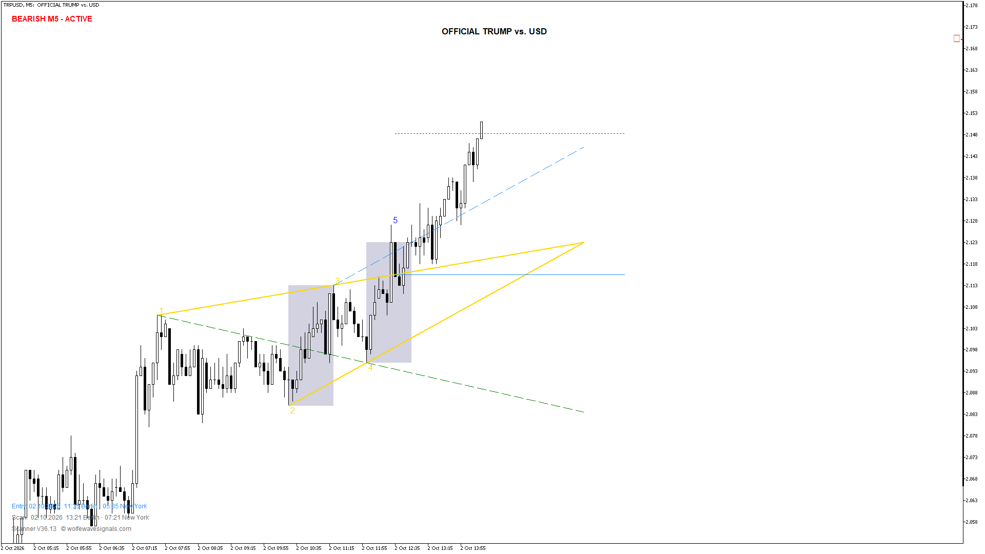 Wolfe Wave TRPUSD Wolfe Wave
