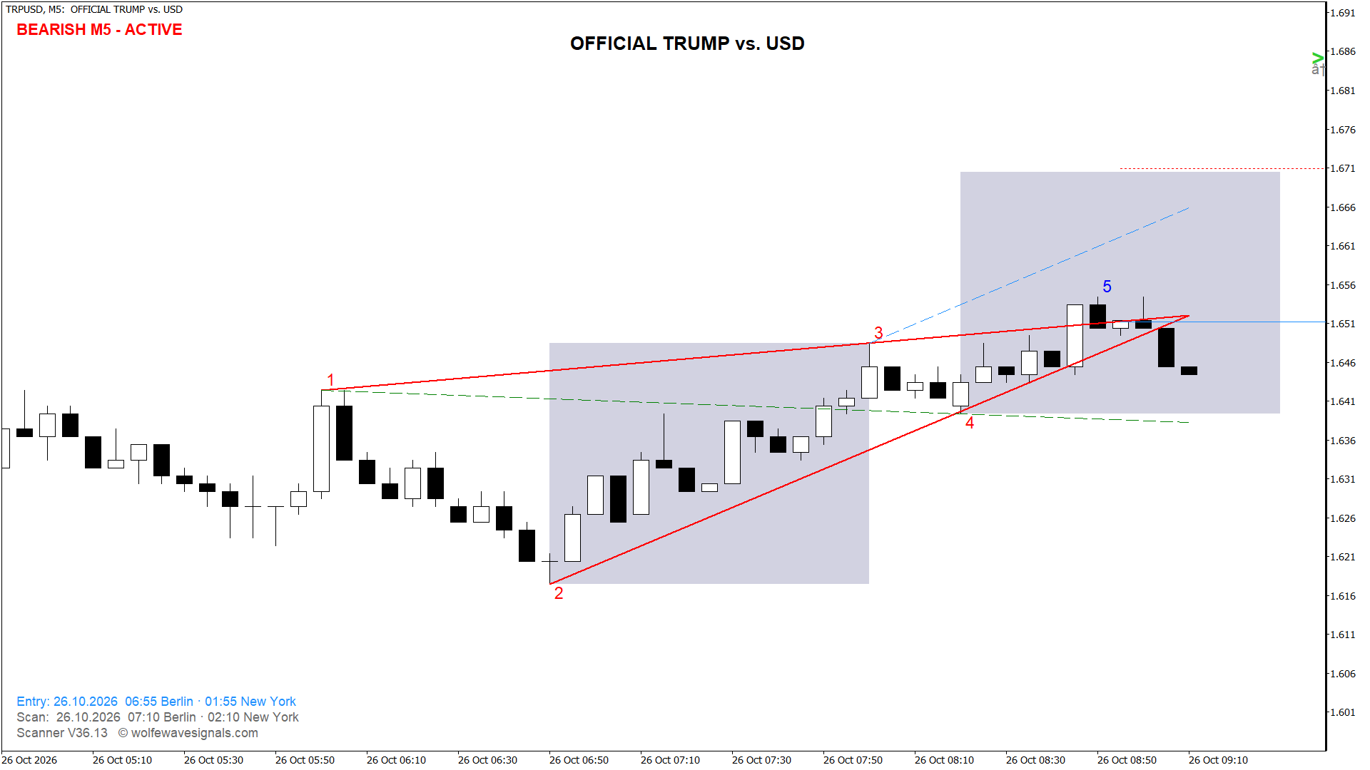 Wolfe Wave TRPUSD Wolfe Wave