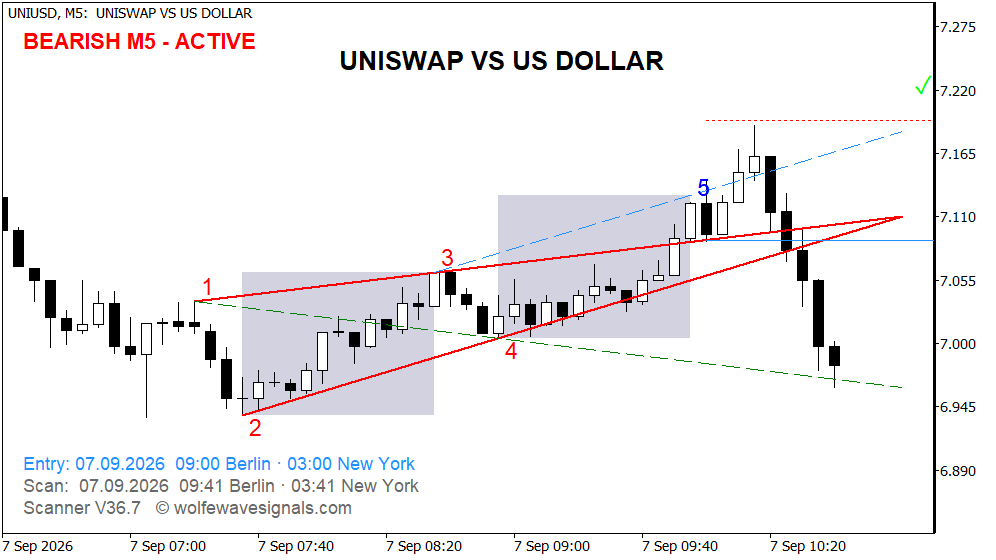 Wolfe Wave UNIUSD Wolfe Wave
