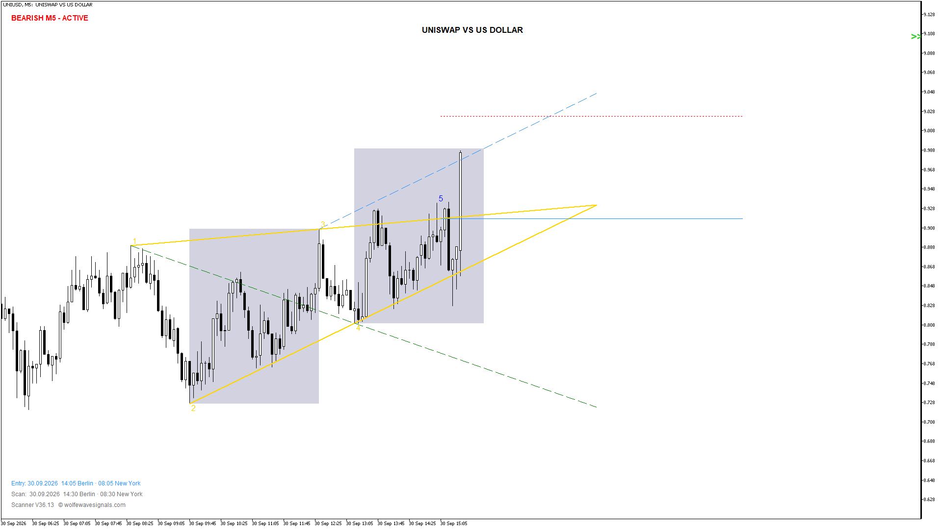 Wolfe Wave UNIUSD Wolfe Wave