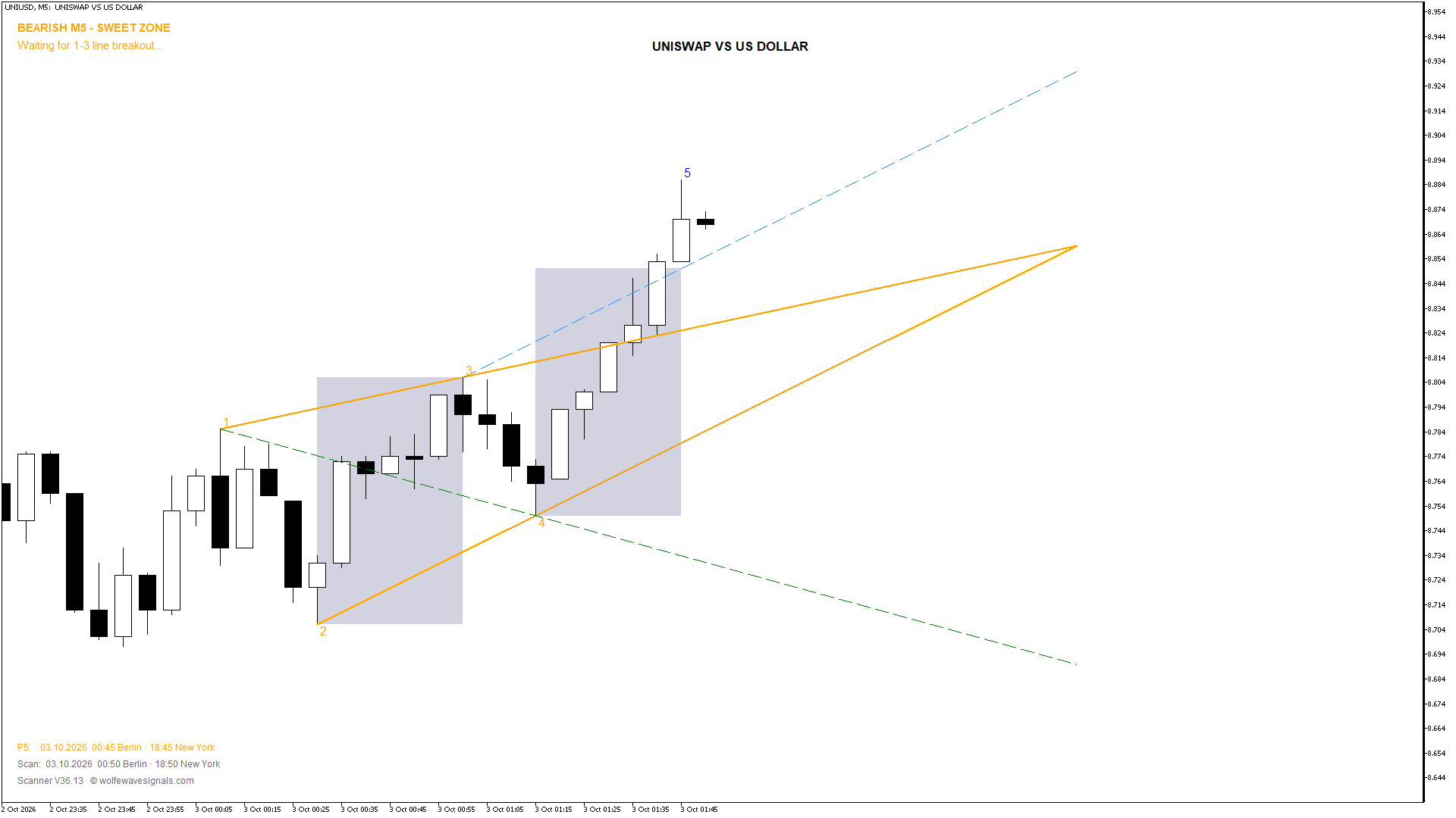 Wolfe Wave UNIUSD Wolfe Wave