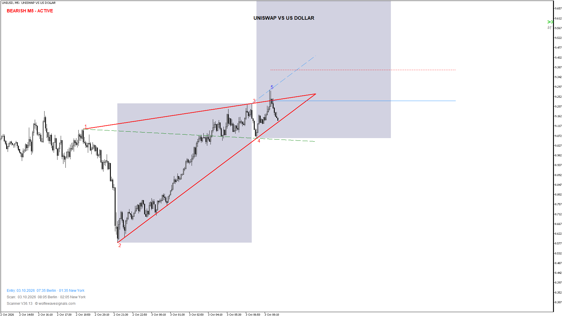 Wolfe Wave UNIUSD Wolfe Wave