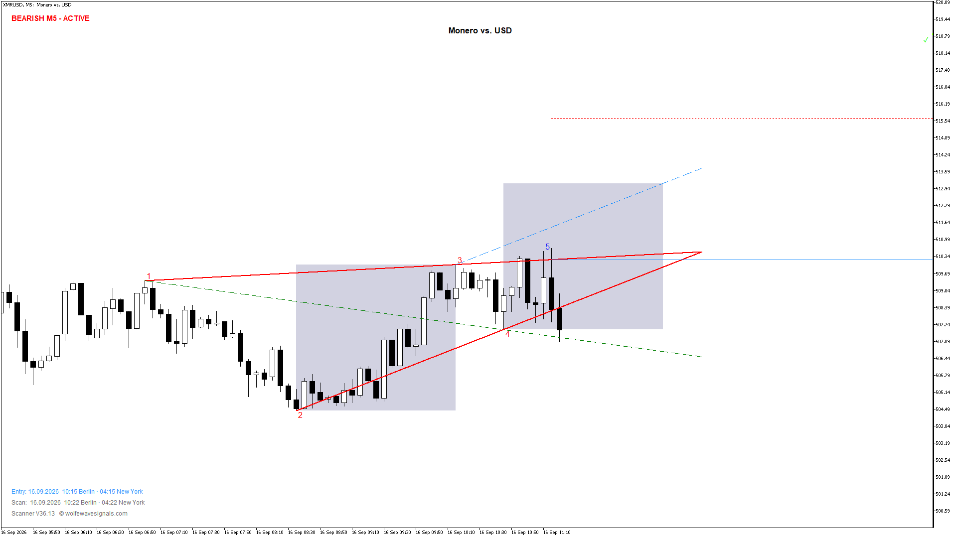Wolfe Wave XMRUSD Wolfe Wave