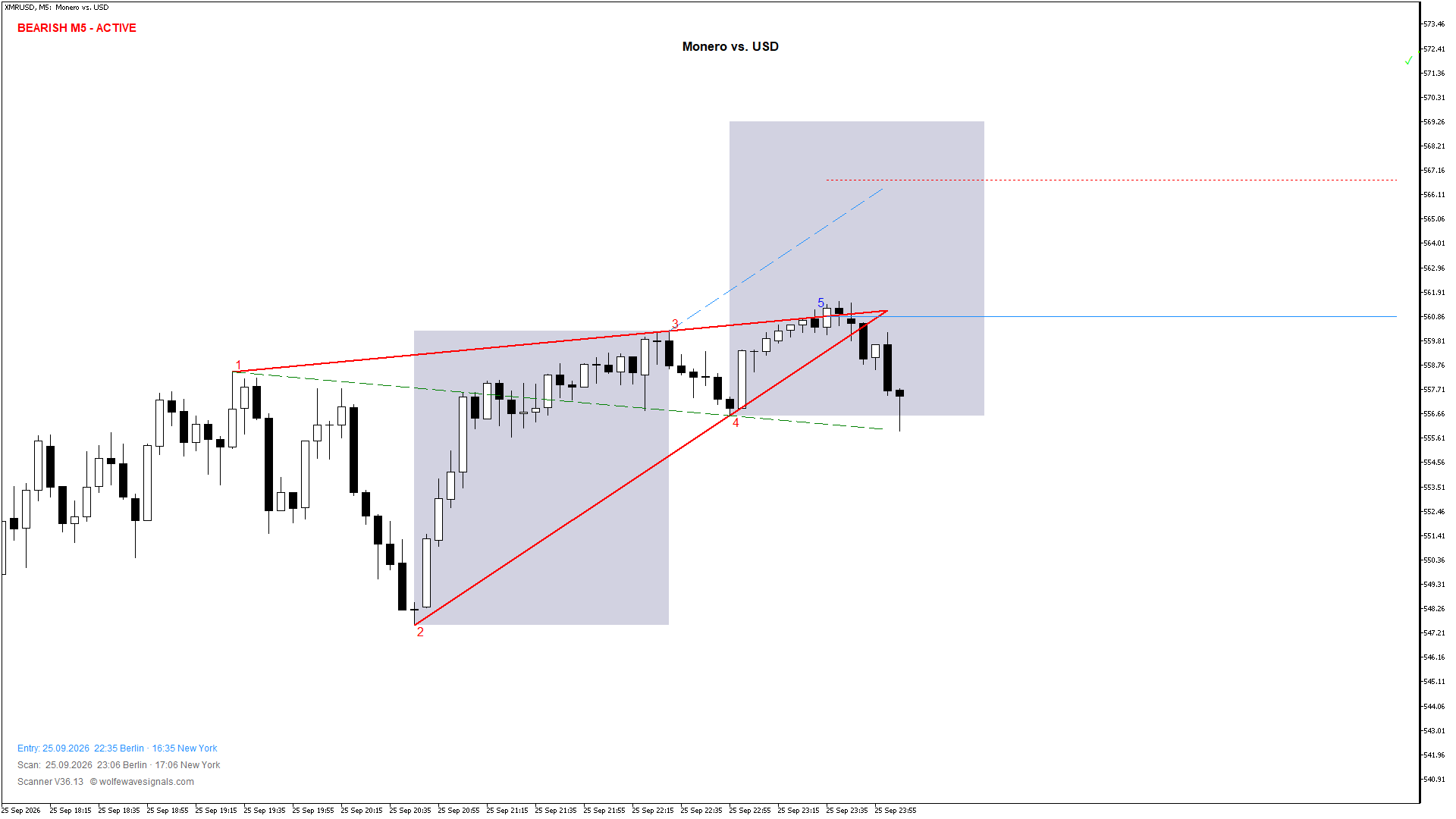 Wolfe Wave XMRUSD Wolfe Wave