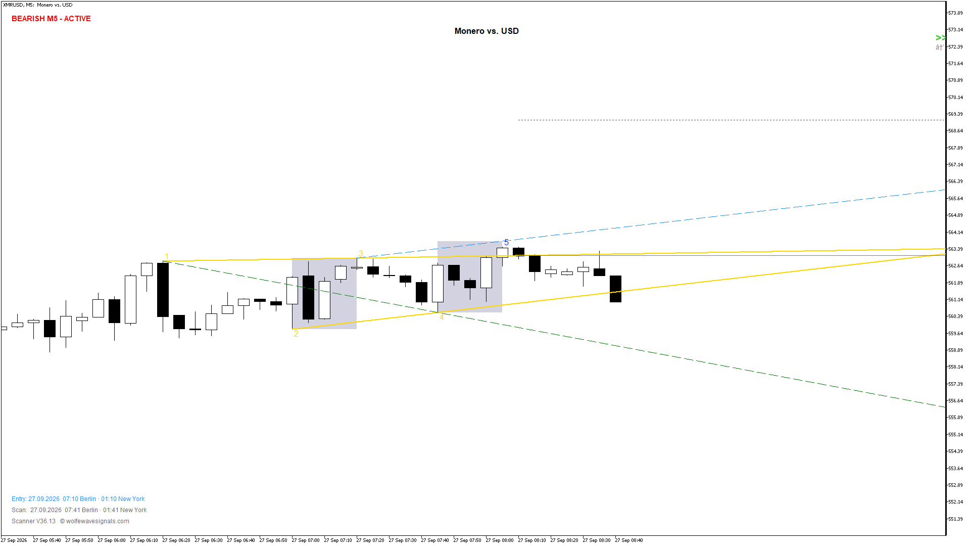 Wolfe Wave XMRUSD Wolfe Wave
