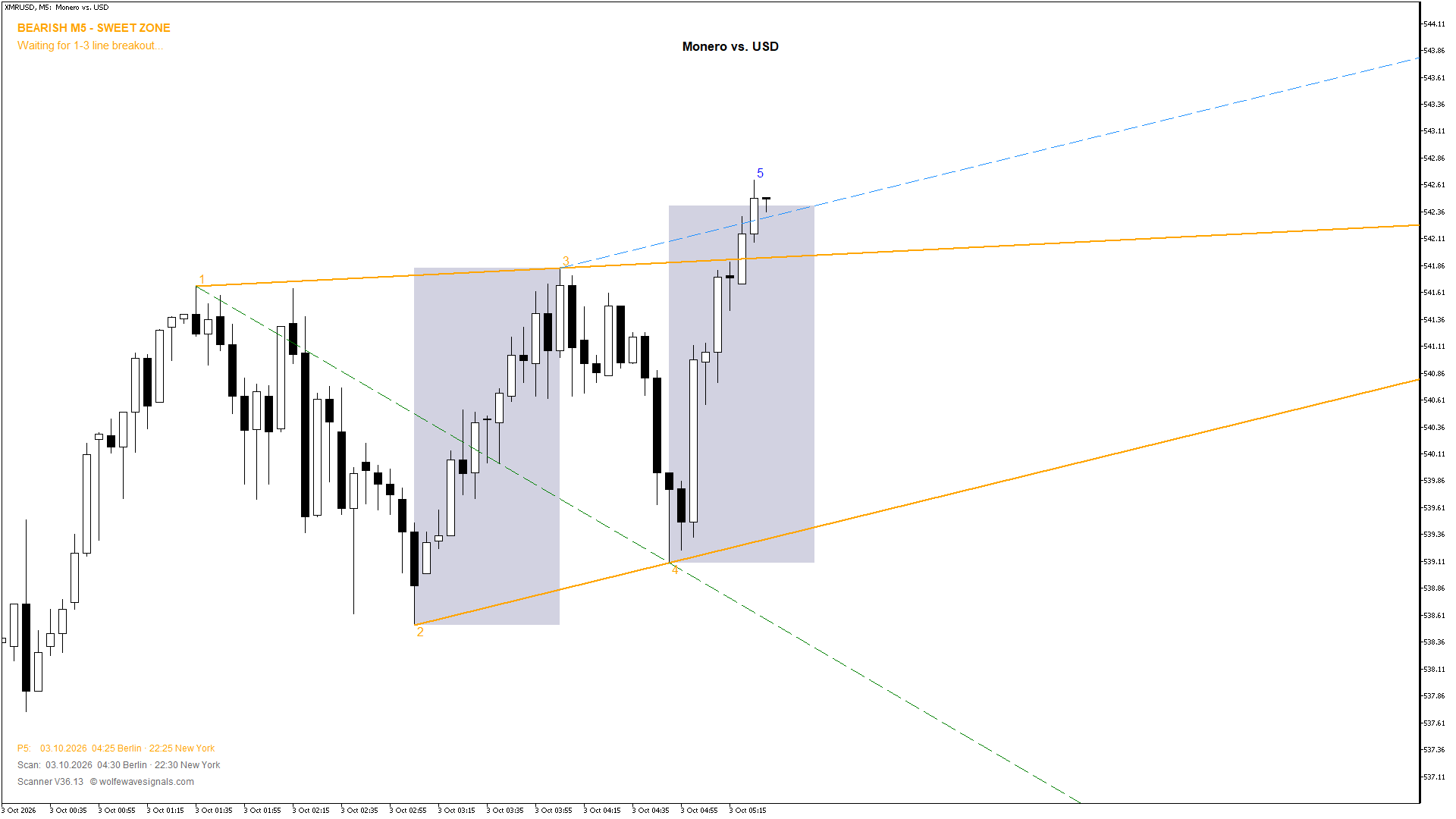 Wolfe Wave XMRUSD Wolfe Wave