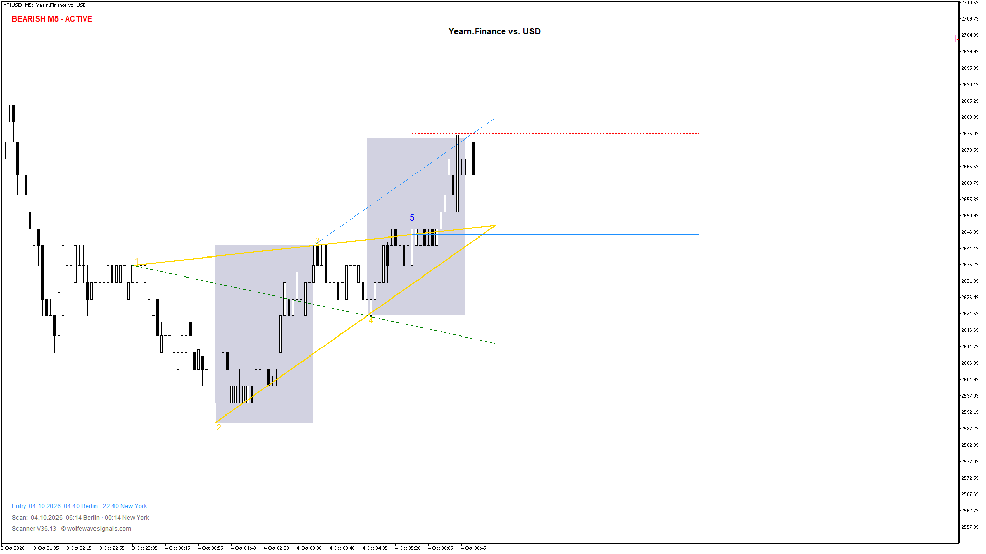 Wolfe Wave YFIUSD Wolfe Wave