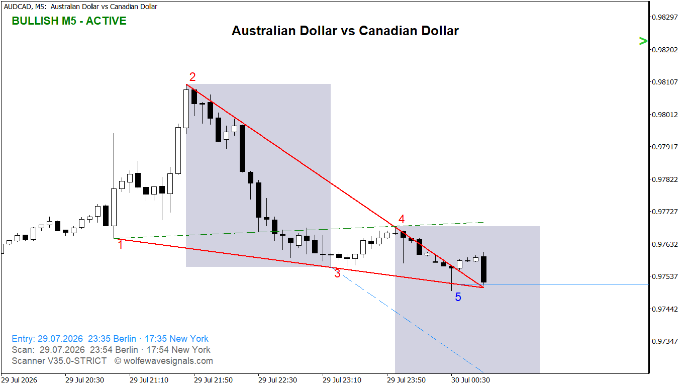 Wolfe Wave AUDCAD Wolfe Wave