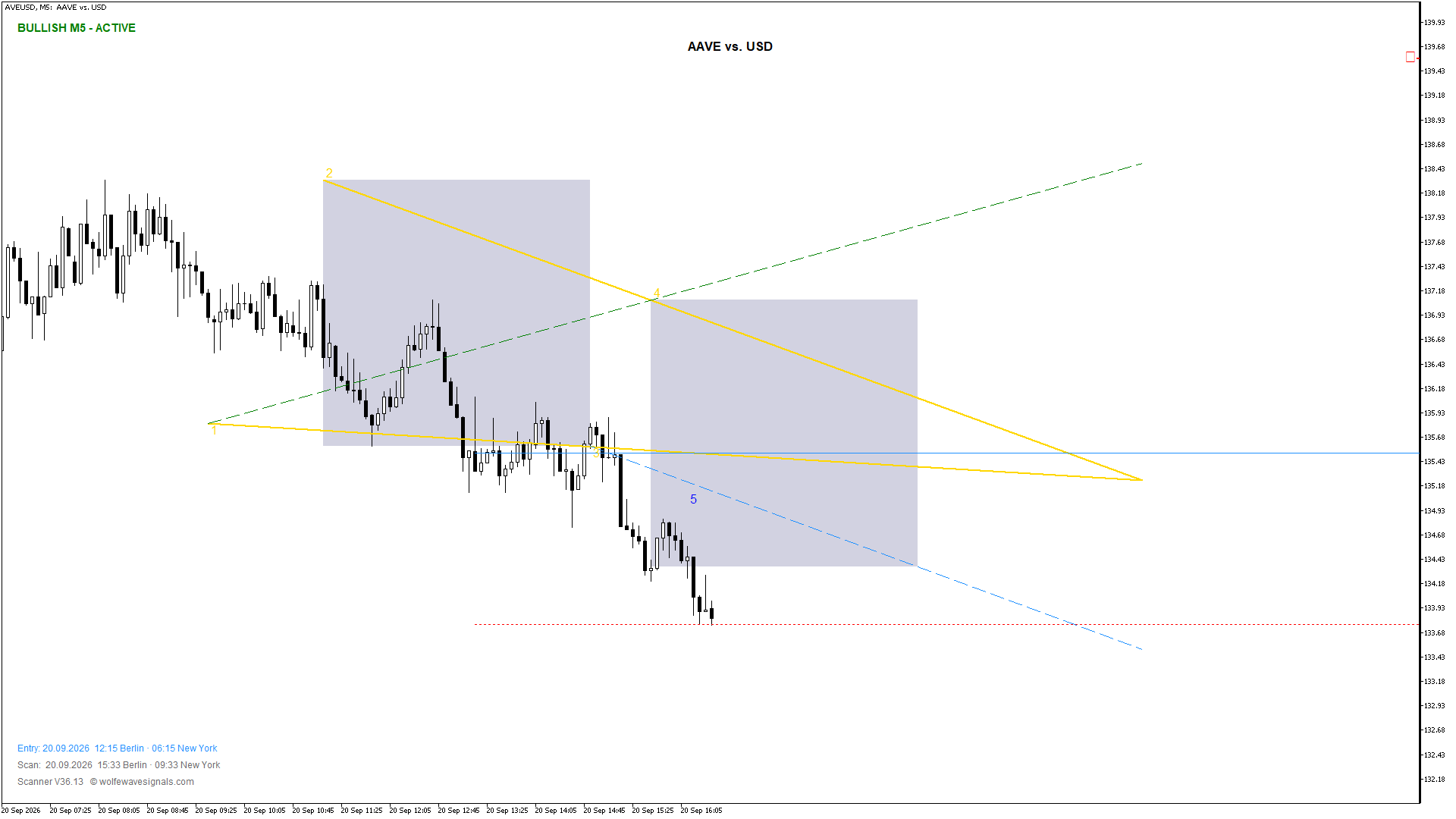 Wolfe Wave AVEUSD Wolfe Wave