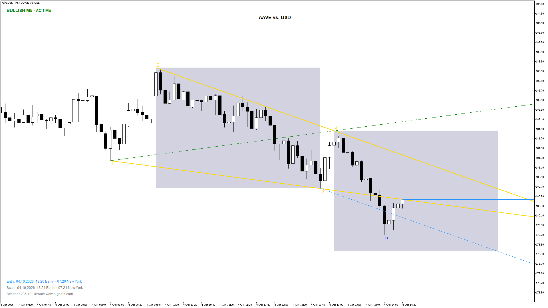 Wolfe Wave AVEUSD Wolfe Wave