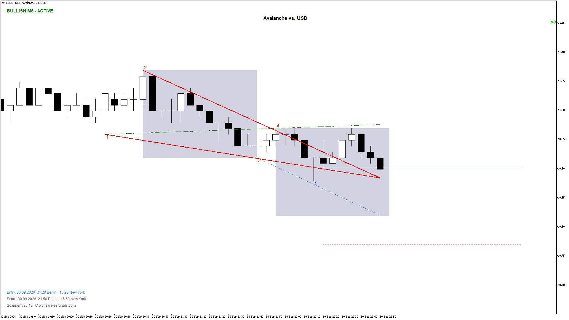 Wolfe Wave AVXUSD Wolfe Wave