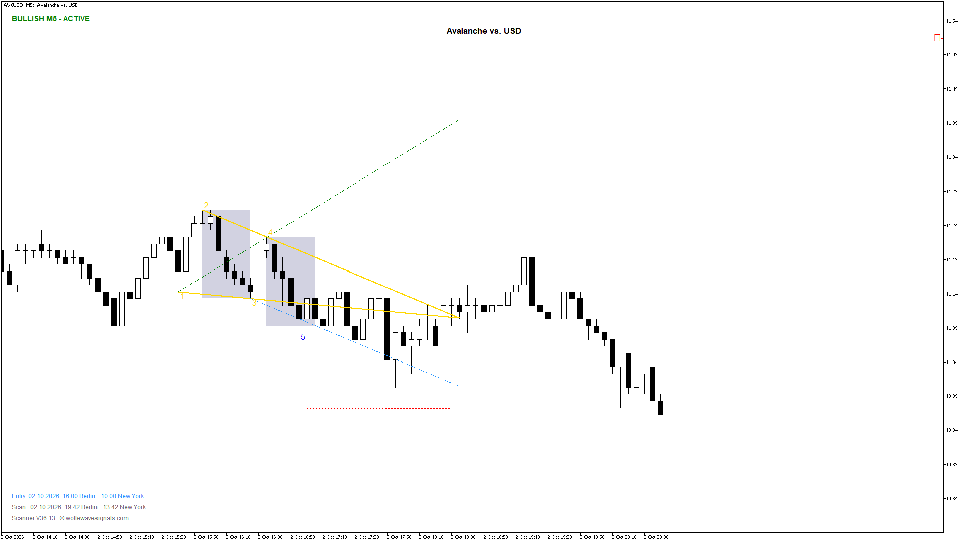 Wolfe Wave AVXUSD Wolfe Wave