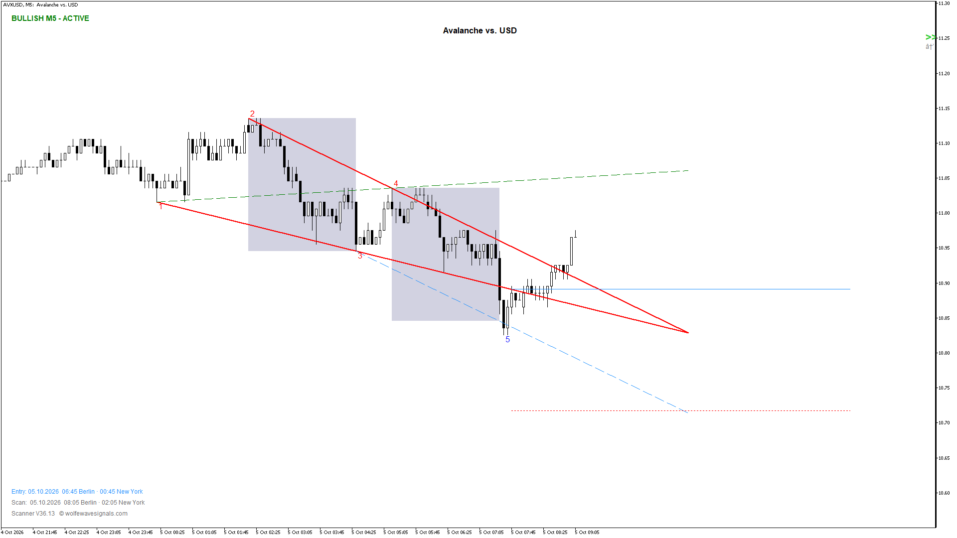 Wolfe Wave AVXUSD Wolfe Wave