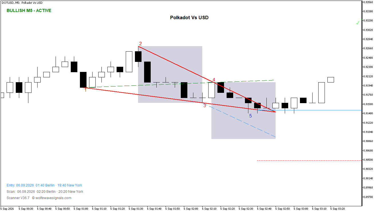Wolfe Wave DOTUSD Wolfe Wave