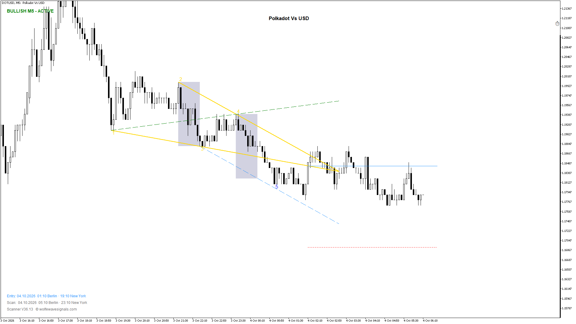 Wolfe Wave DOTUSD Wolfe Wave