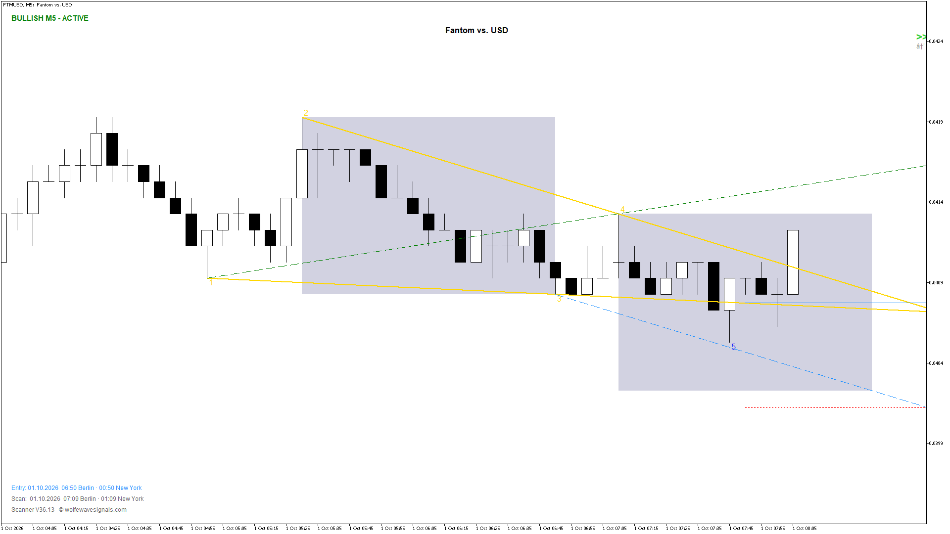 Wolfe Wave FTMUSD Wolfe Wave