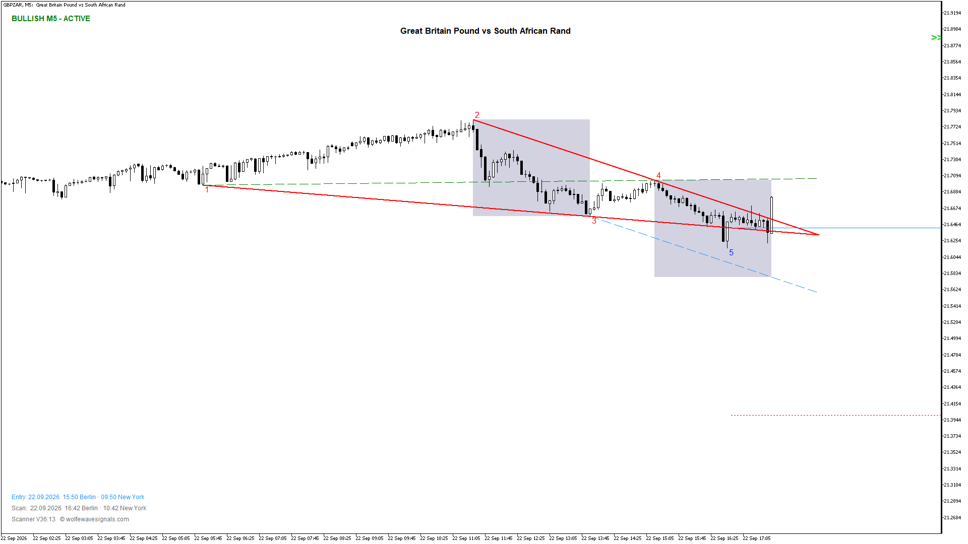 Wolfe Wave GBPZAR Wolfe Wave