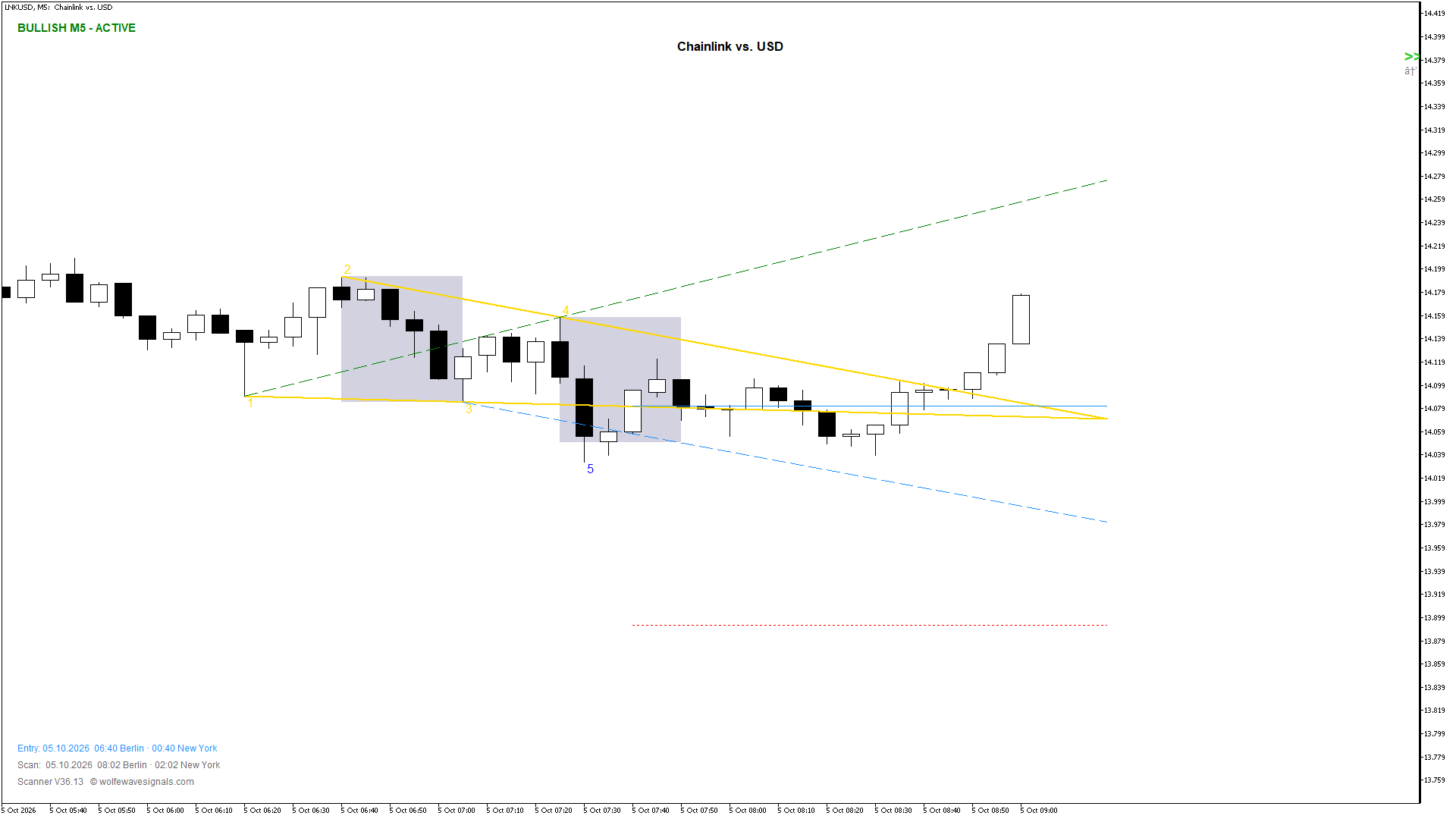 Wolfe Wave LNKUSD Wolfe Wave