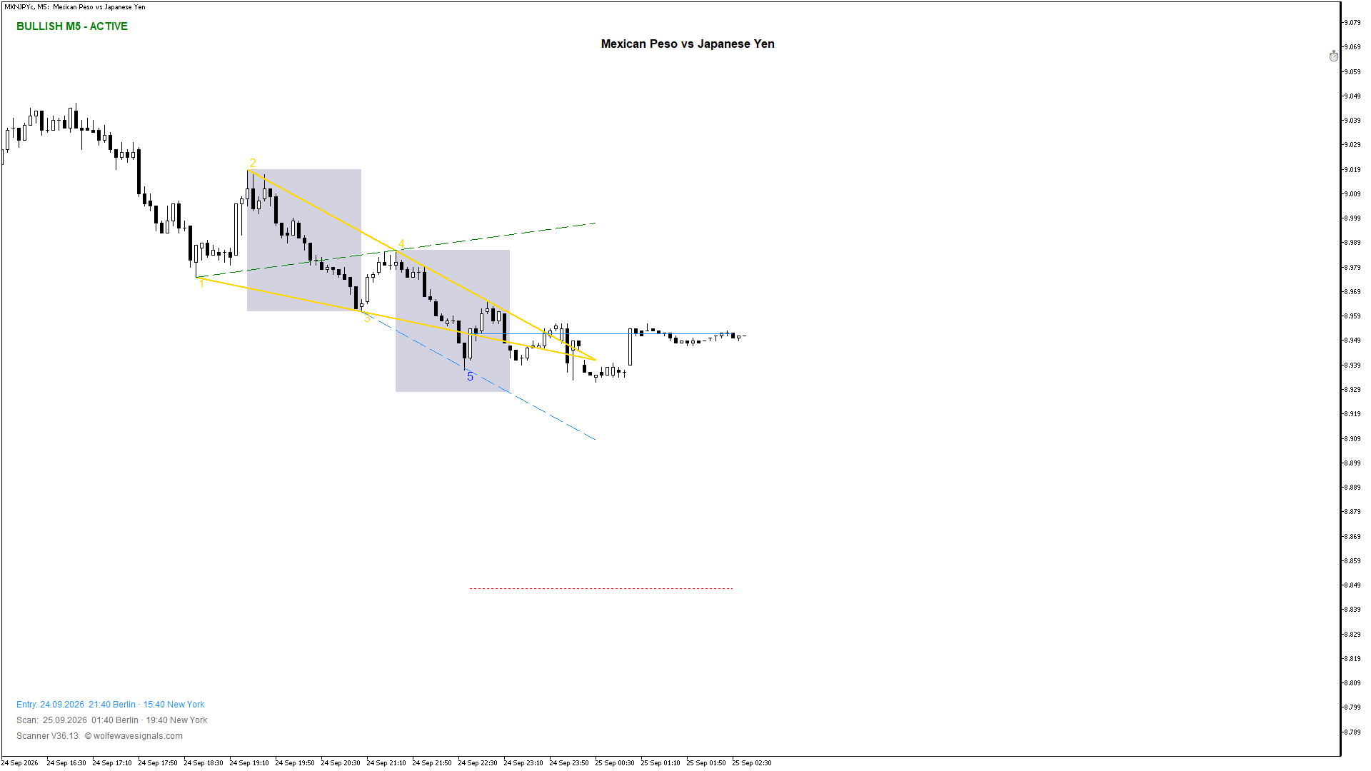 Wolfe Wave MXNJPYc Wolfe Wave