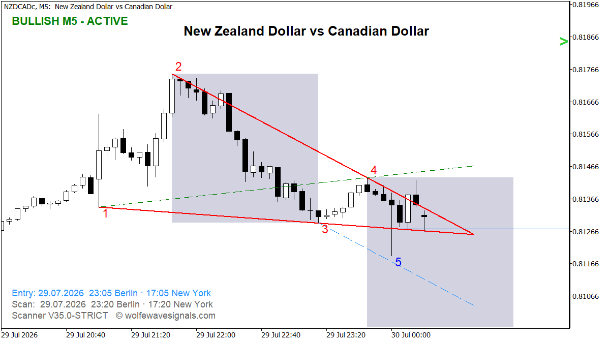 Wolfe Wave NZDCADc Wolfe Wave
