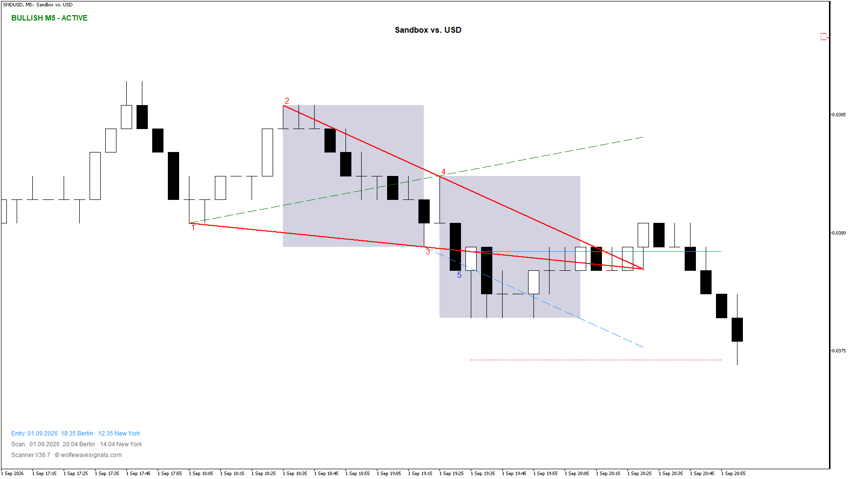 Wolfe Wave SNDUSD Wolfe Wave