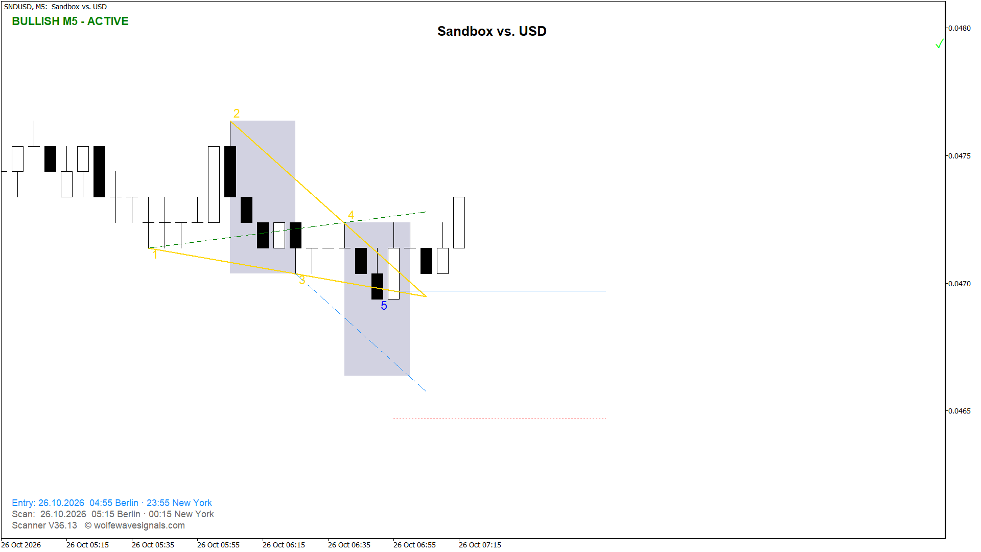 Wolfe Wave SNDUSD Wolfe Wave