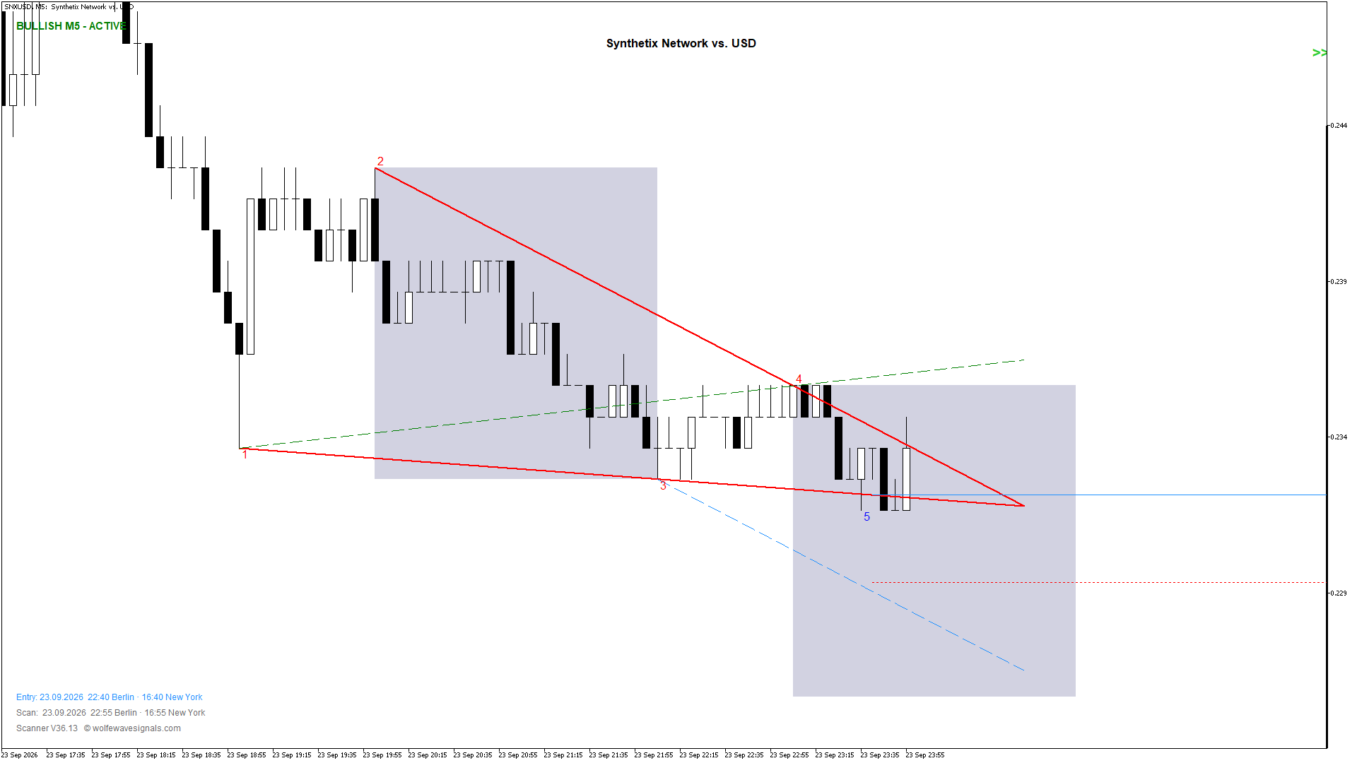 Wolfe Wave SNXUSD Wolfe Wave