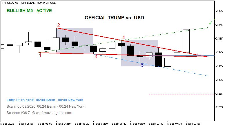 Wolfe Wave TRPUSD Wolfe Wave