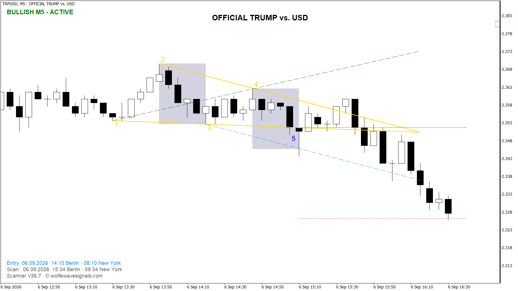 Wolfe Wave TRPUSD Wolfe Wave