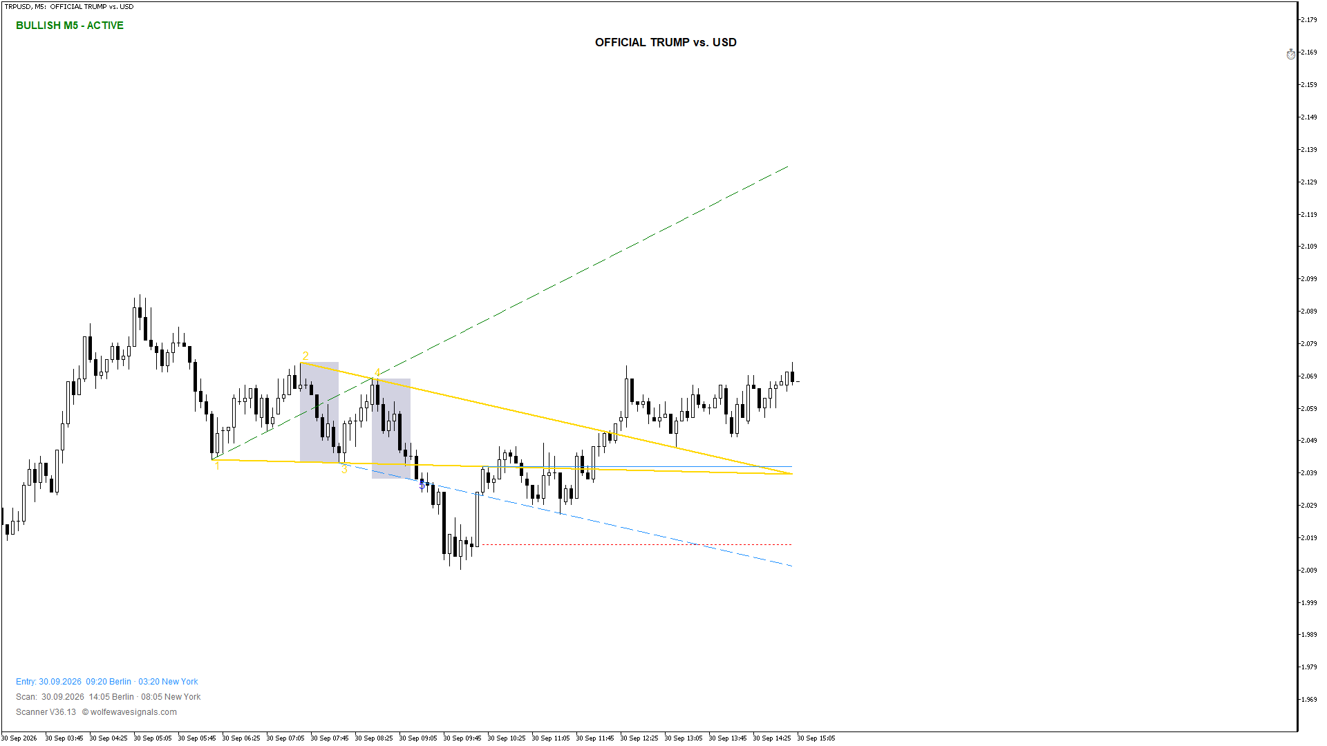 Wolfe Wave TRPUSD Wolfe Wave