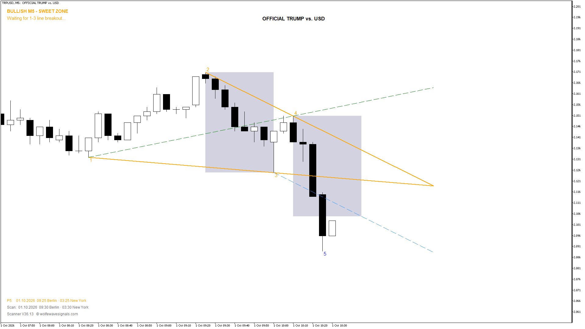 Wolfe Wave TRPUSD Wolfe Wave