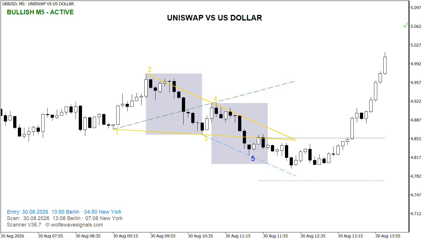 Wolfe Wave UNIUSD Wolfe Wave