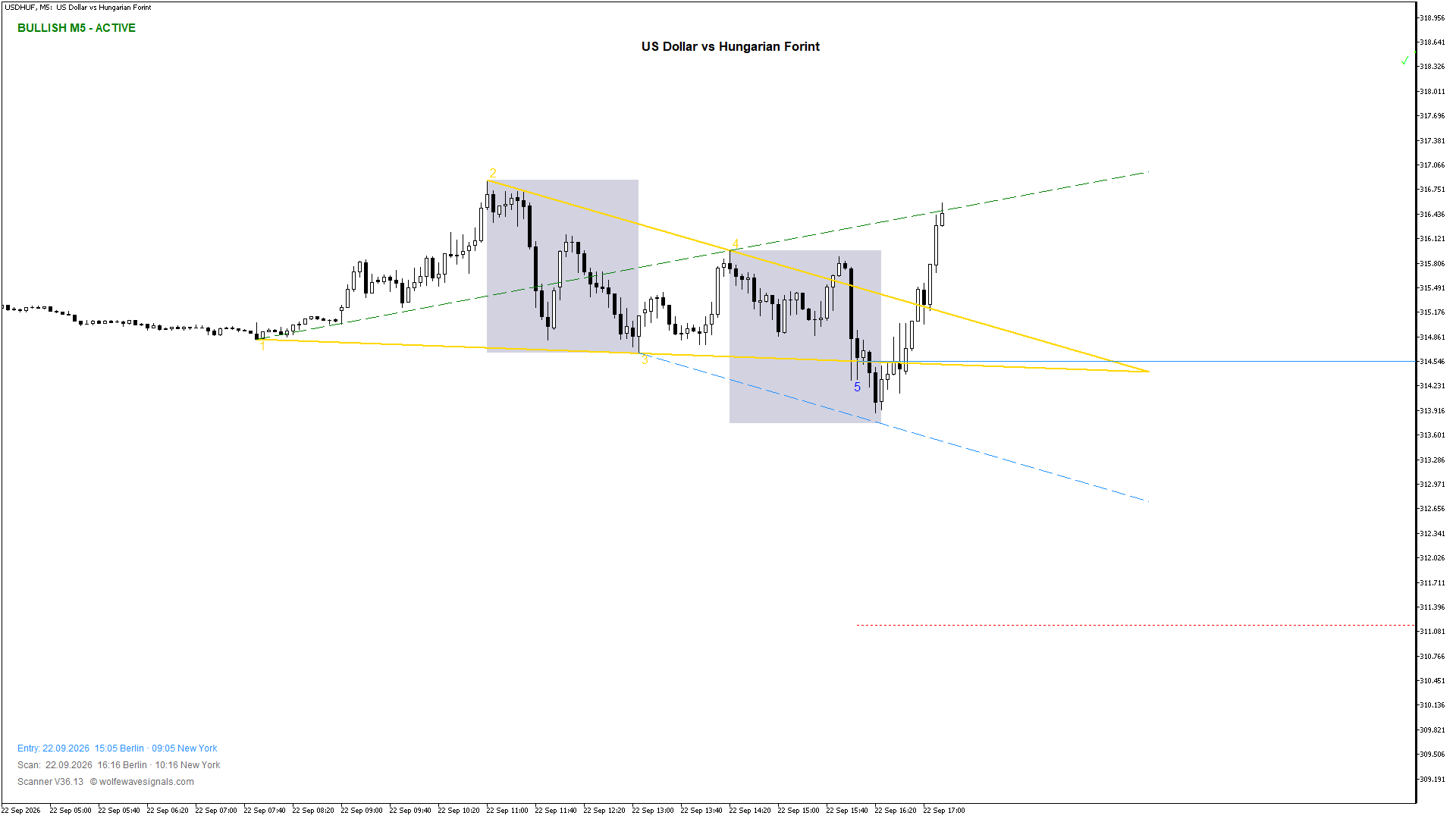 Wolfe Wave USDHUF Wolfe Wave