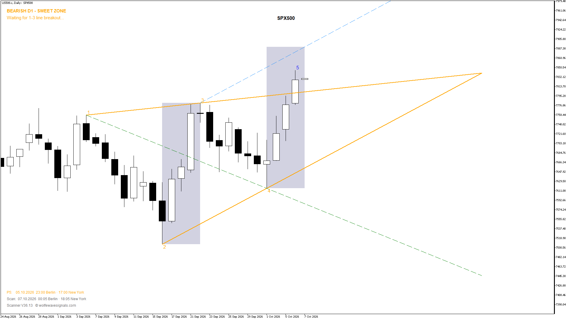 Wolfe Wave US500.c Wolfe Wave