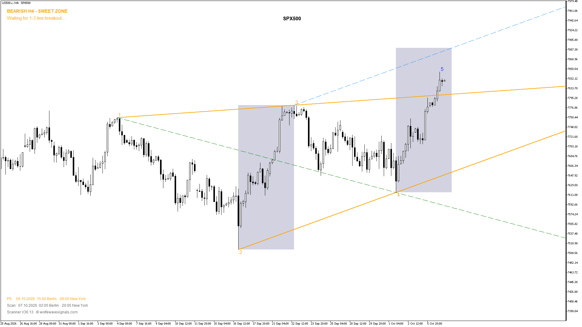 Wolfe Wave US500.c Wolfe Wave