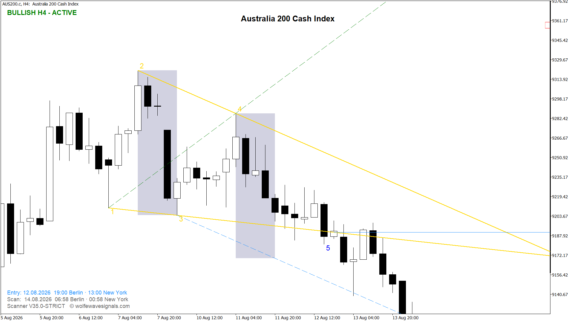 Wolfe Wave AUS200.c Wolfe Wave