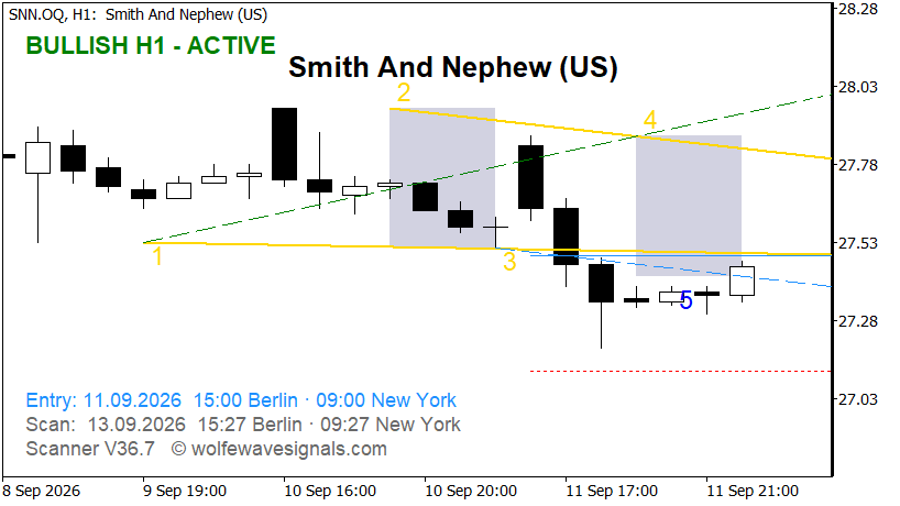 Wolfe Wave SNN.OQ Wolfe Wave