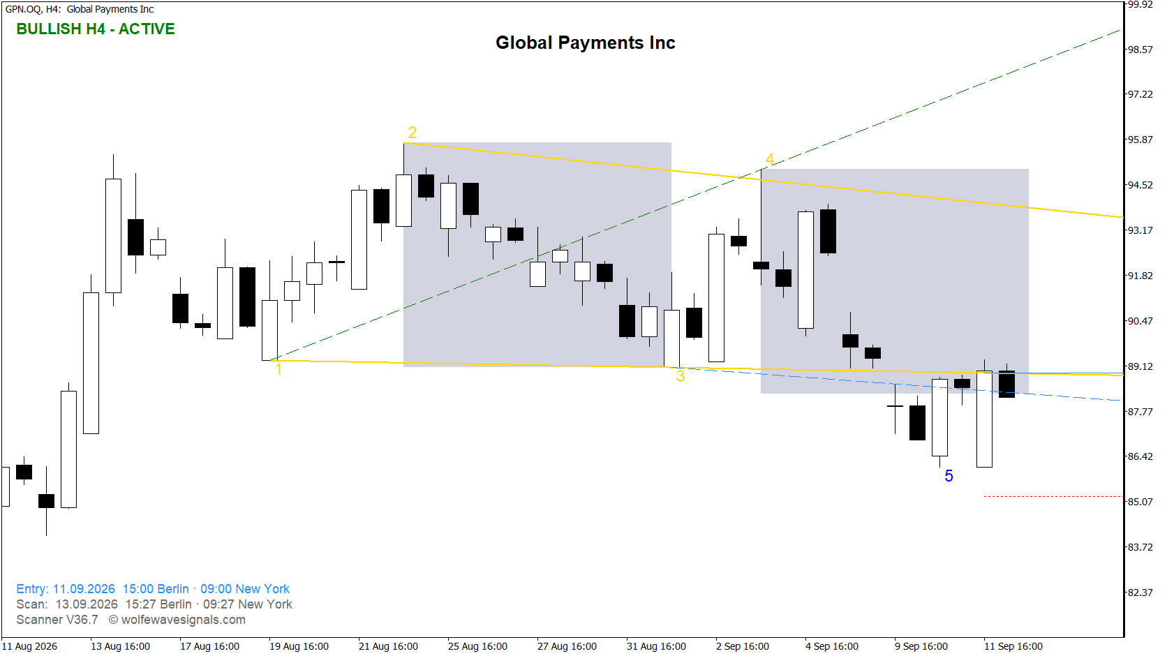Wolfe Wave GPN.OQ Wolfe Wave