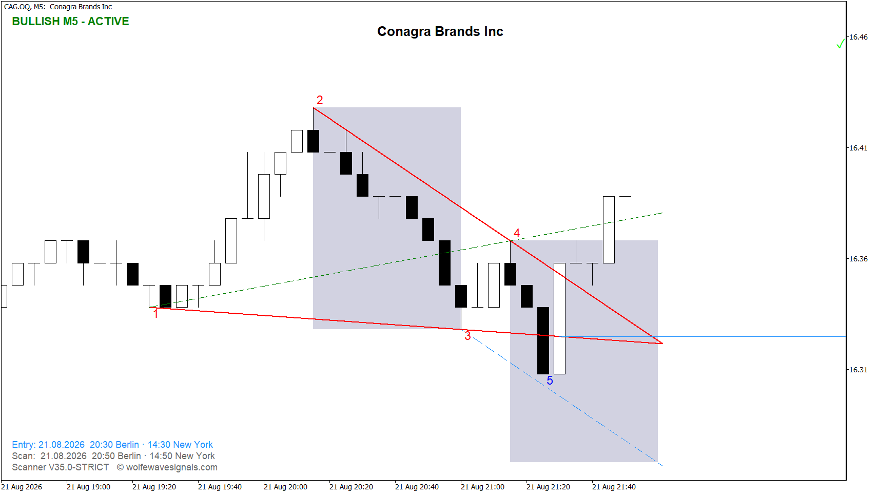 Wolfe Wave CAG.OQ Wolfe Wave
