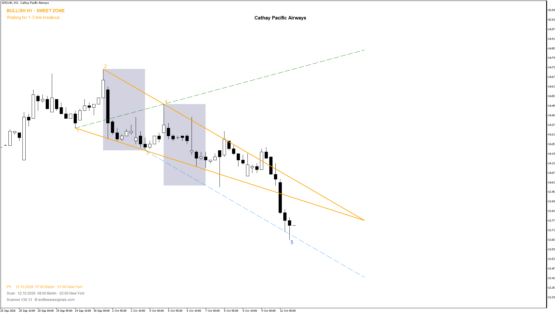 Wolfe Wave 0293.HK Wolfe Wave